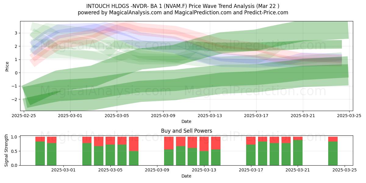  INTOUCH HLDGS -NVDR- BA 1 (NVAM.F) Support and Resistance area (22 Mar) 