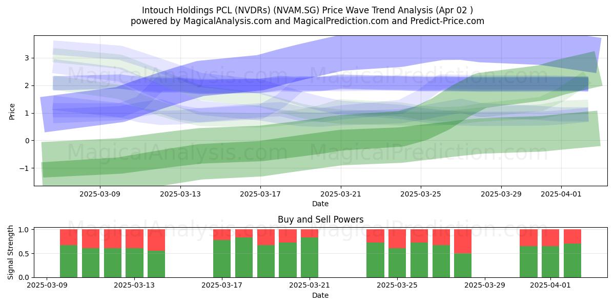  Intouch Holdings PCL (NVDRs) (NVAM.SG) Support and Resistance area (02 Apr) 
