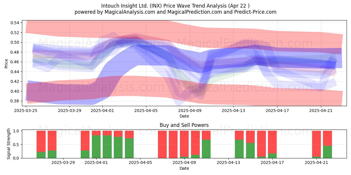 Intouch Insight Ltd. (INX) Support and Resistance area (22 Apr) Intouch Insight Ltd. (INX) Support and Resistance area (22 Apr)