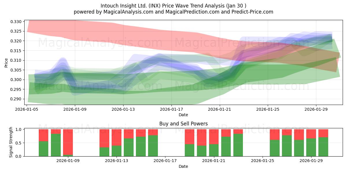  Intouch Insight Ltd. (INX) Support and Resistance area (29 Jan) 