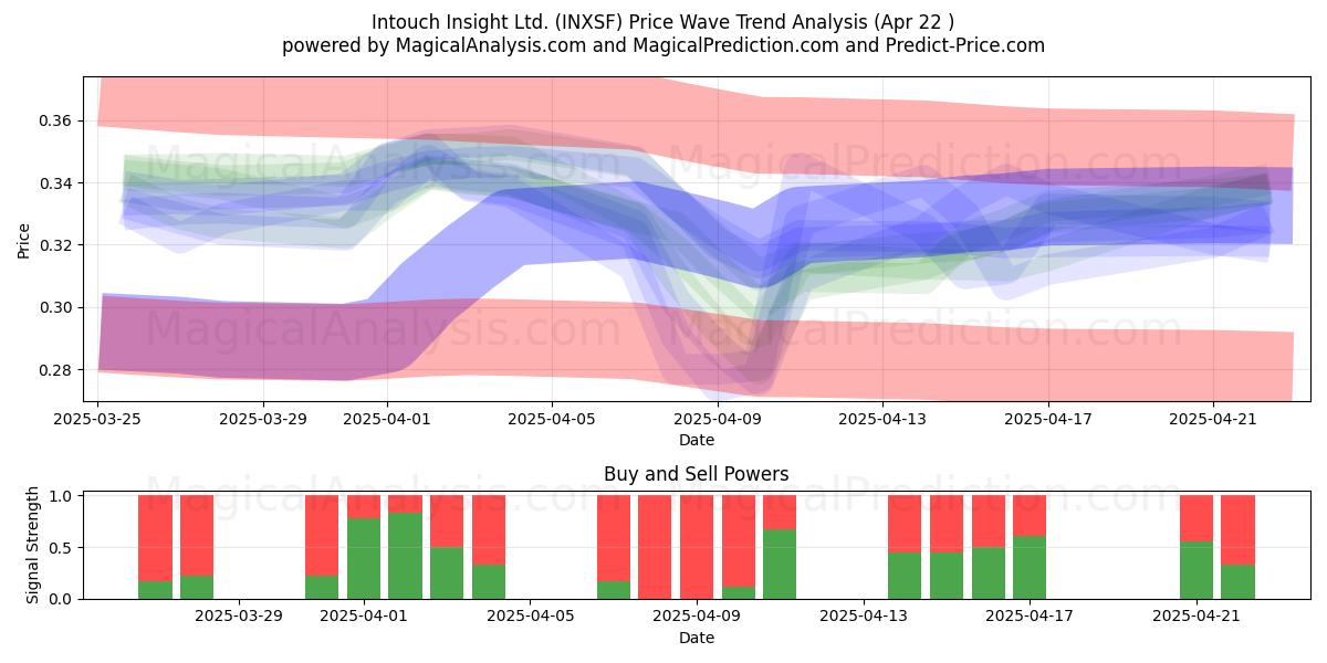  Intouch Insight Ltd. (INXSF) Support and Resistance area (22 Apr) 