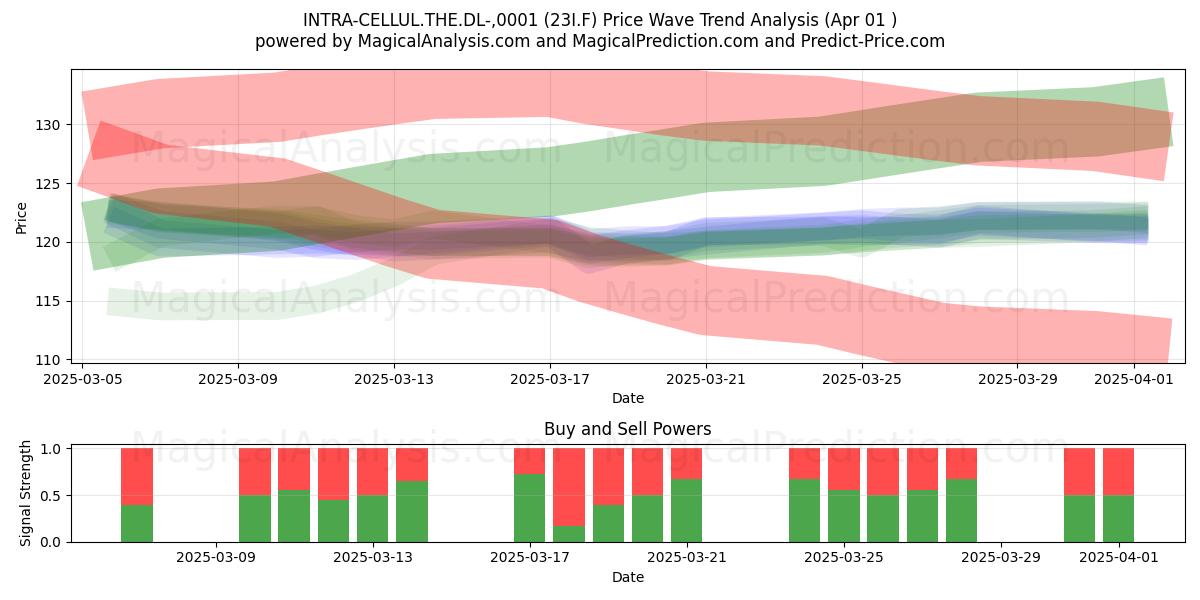  INTRA-CELLUL.THE.DL-,0001 (23I.F) Support and Resistance area (01 Apr) 