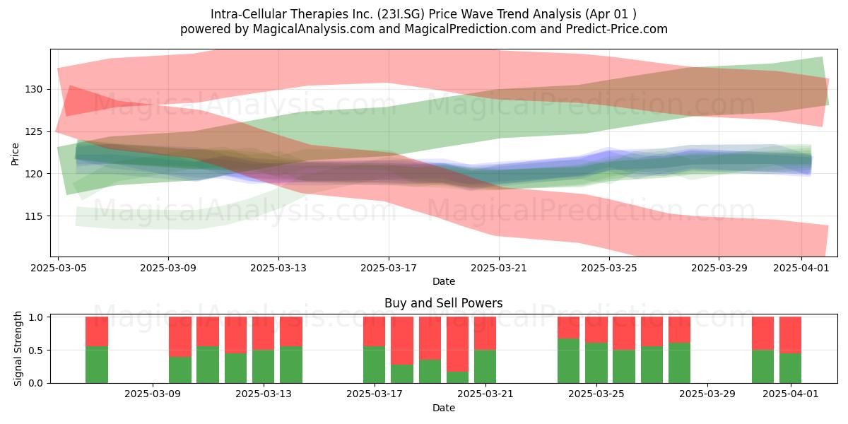  Intra-Cellular Therapies Inc. (23I.SG) Support and Resistance area (01 Apr) 