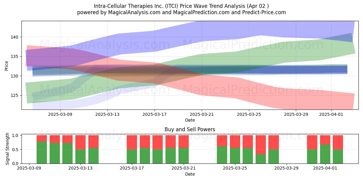  Intra-Cellular Therapies Inc. (ITCI) Support and Resistance area (02 Apr) 