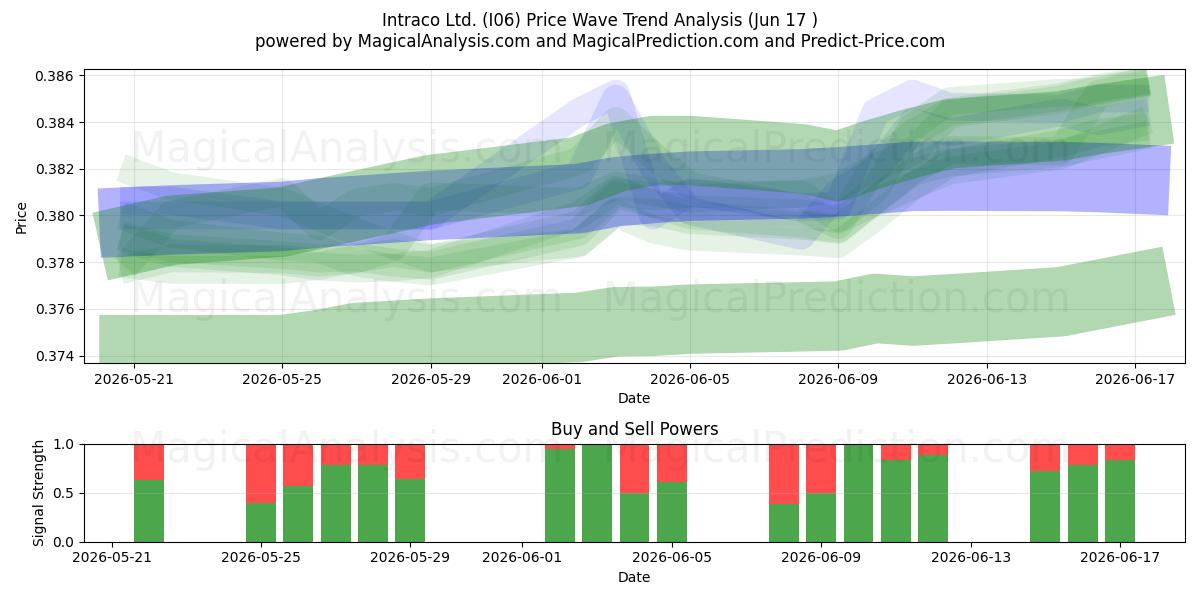  Intraco Ltd. (I06) Support and Resistance area (15 Jun) 