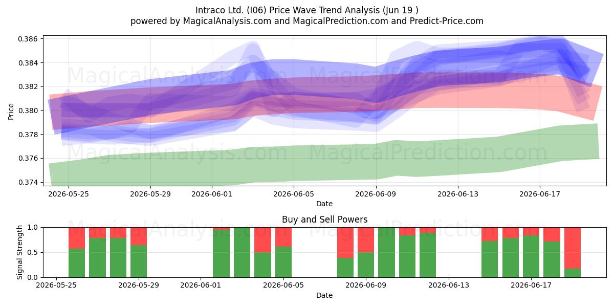  Intraco Ltd. (I06) Support and Resistance area (16 Jun) 