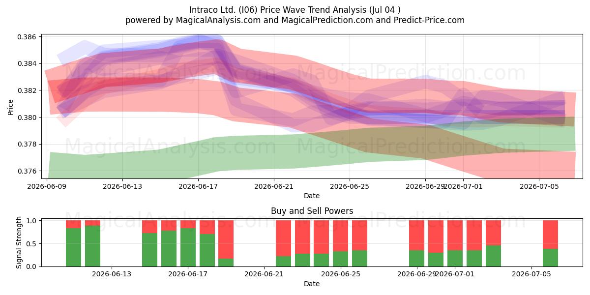  Intraco Ltd. (I06) Support and Resistance area (03 Jul) 