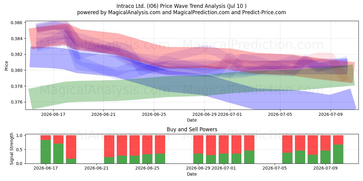  Intraco Ltd. (I06) Support and Resistance area (09 Jul) 
