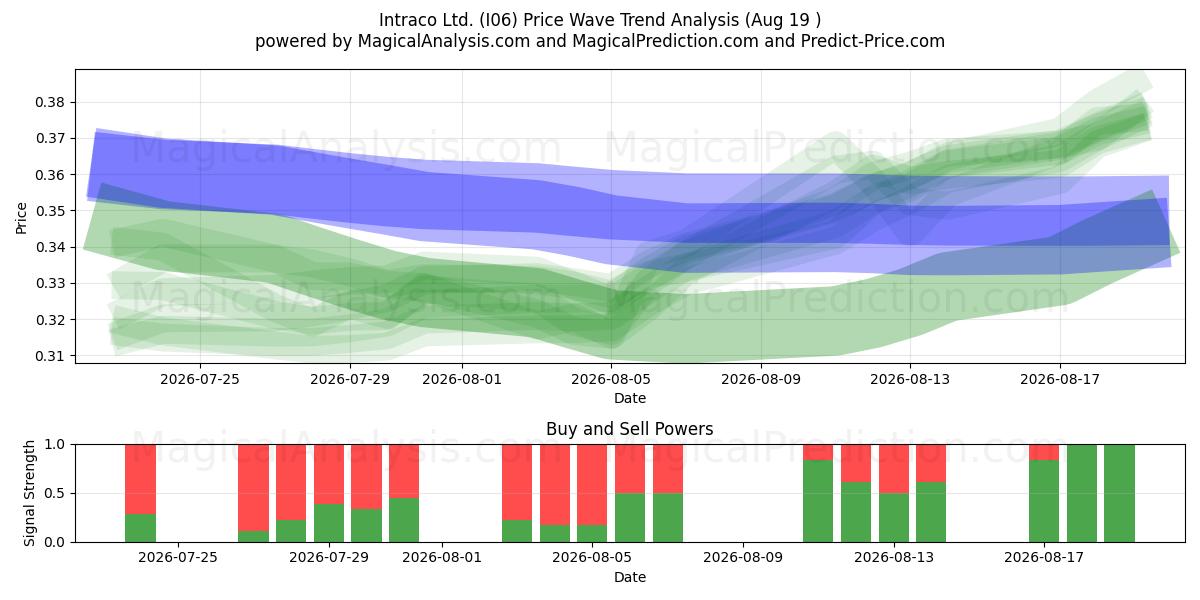  Intraco Ltd. (I06) Support and Resistance area (18 Aug) 