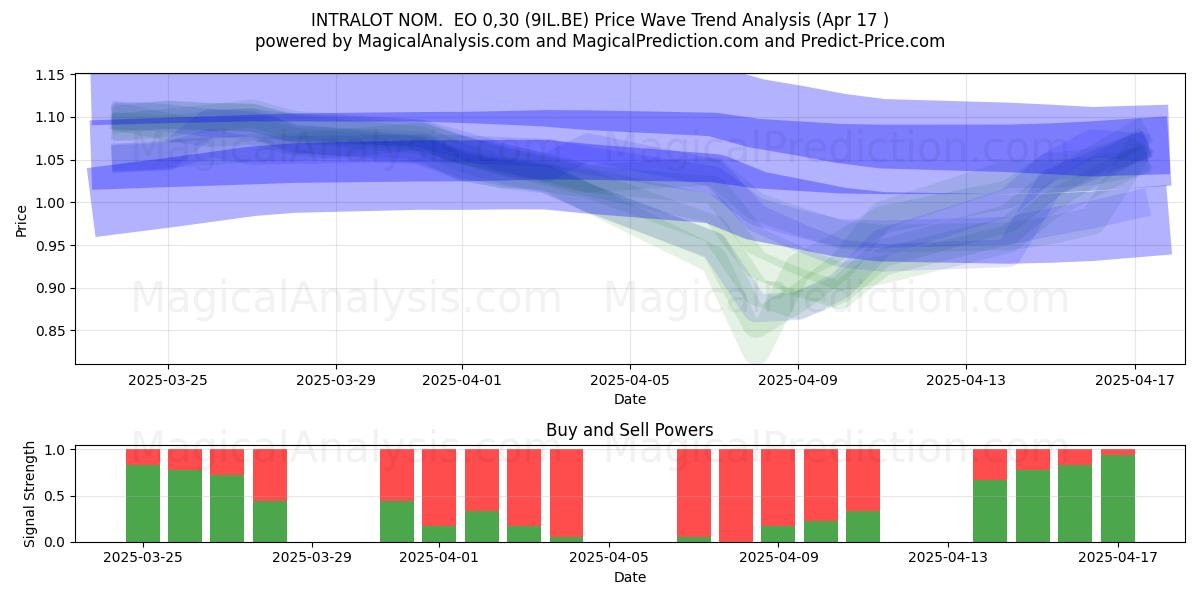 INTRALOT NOM.  EO 0,30 (9IL.BE) Support and Resistance area (17 Apr) 