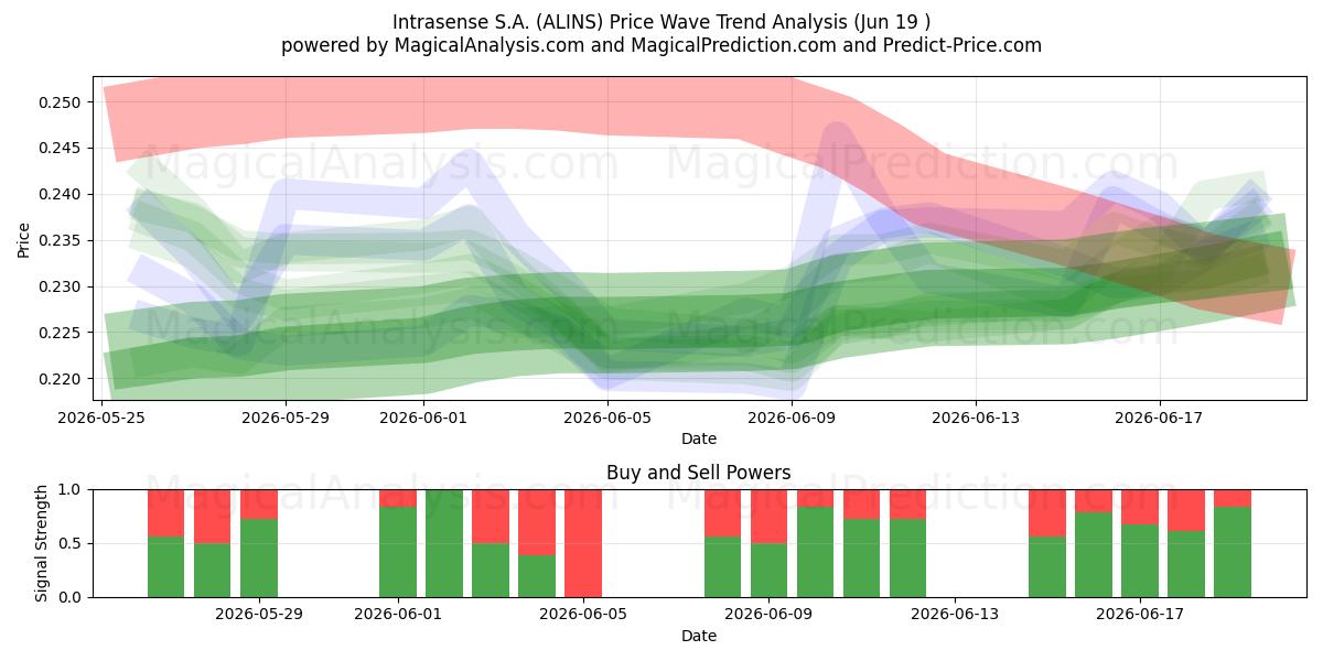  Intrasense S.A. (ALINS) Support and Resistance area (18 Jun) 