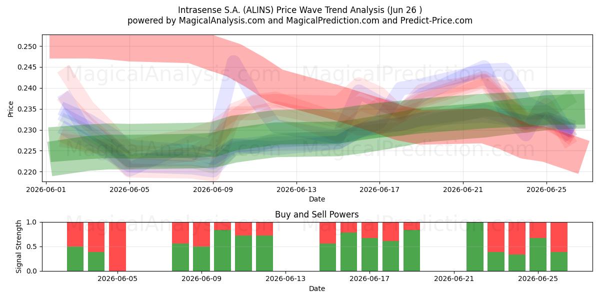  Intrasense S.A. (ALINS) Support and Resistance area (25 Jun) 