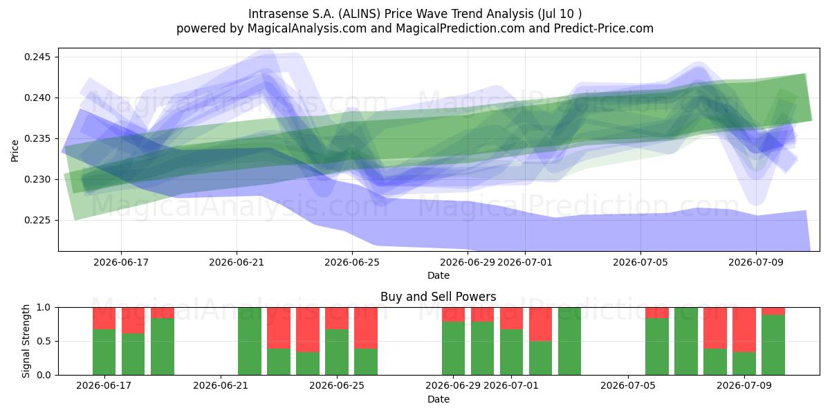  Intrasense S.A. (ALINS) Support and Resistance area (09 Jul) 