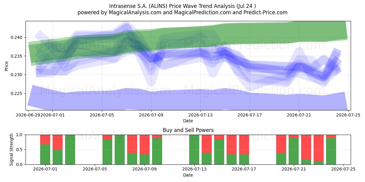  Intrasense S.A. (ALINS) Support and Resistance area (23 Jul) 