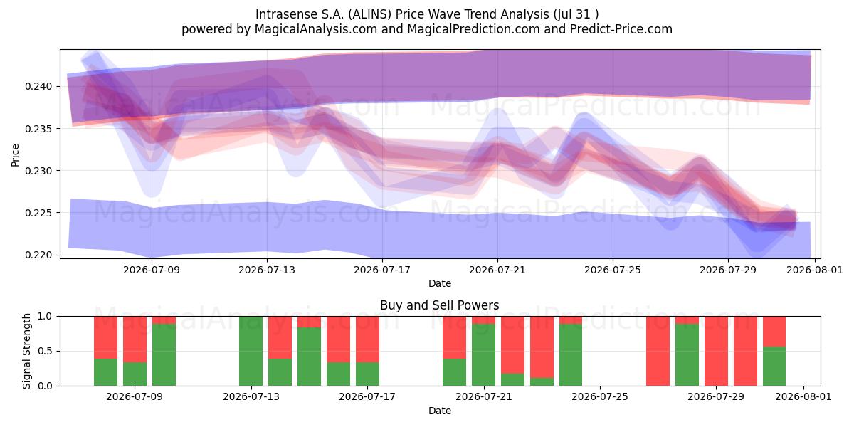  Intrasense S.A. (ALINS) Support and Resistance area (30 Jul) 