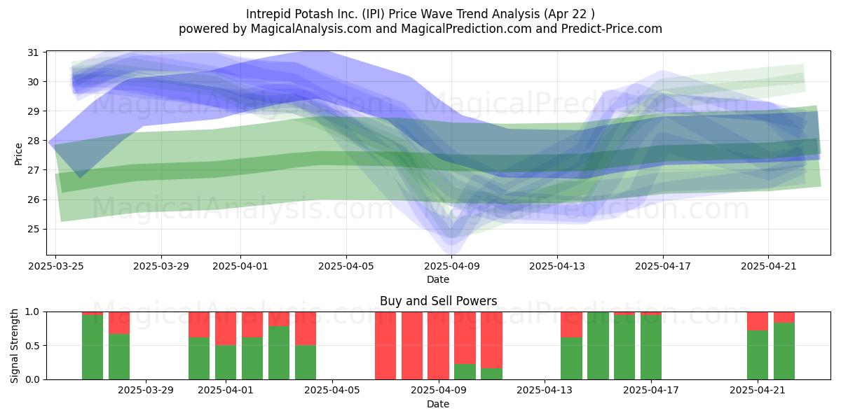  Intrepid Potash Inc. (IPI) Support and Resistance area (22 Apr) 