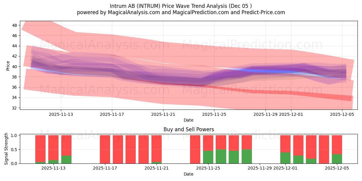  Intrum AB (INTRUM) Support and Resistance area (04 Dec) 