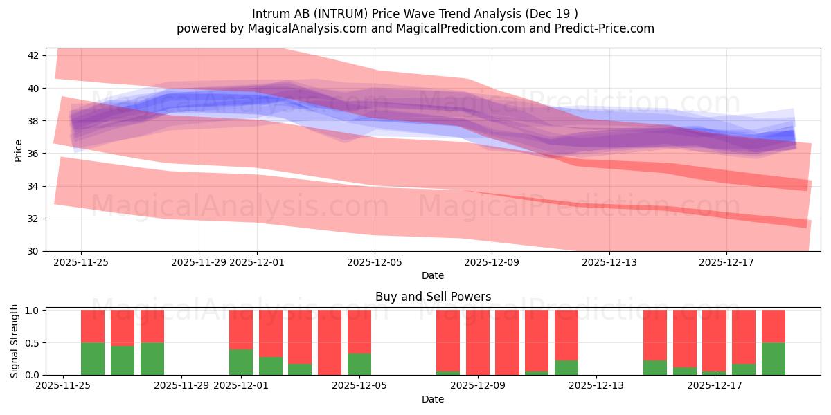  Intrum AB (INTRUM) Support and Resistance area (18 Dec) 