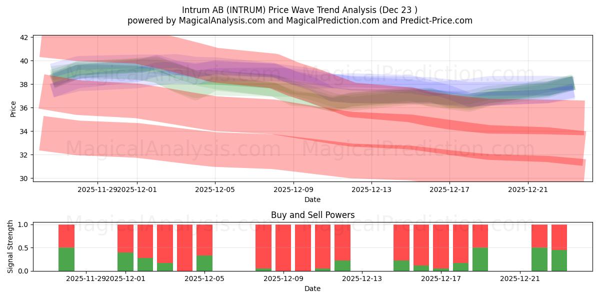 Intrum AB (INTRUM) Support and Resistance area (22 Dec) 