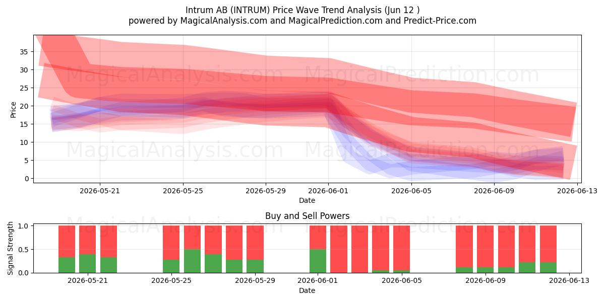  Intrum AB (INTRUM) Support and Resistance area (11 Jun) 