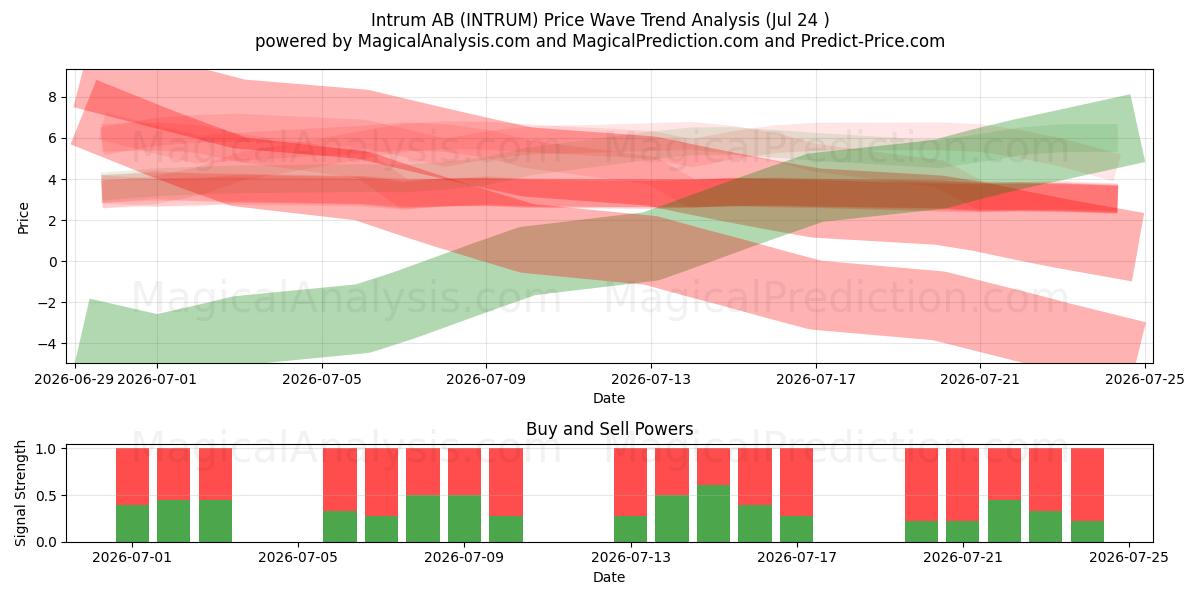  Intrum AB (INTRUM) Support and Resistance area (23 Jul) 