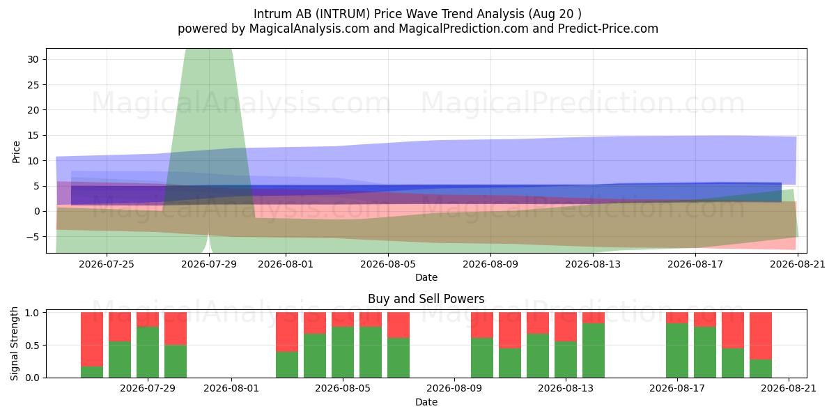  Intrum AB (INTRUM) Support and Resistance area (19 Aug) 