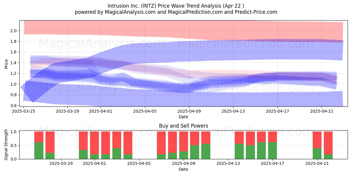  Intrusion Inc. (INTZ) Support and Resistance area (22 Apr) 