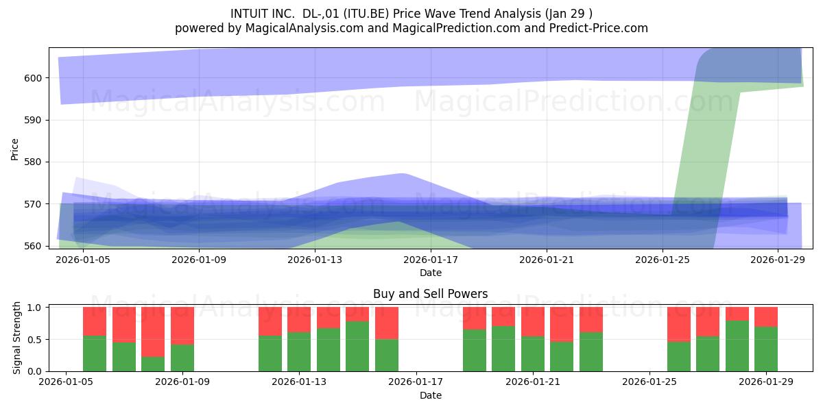  INTUIT INC.  DL-,01 (ITU.BE) Support and Resistance area (28 Jan) 