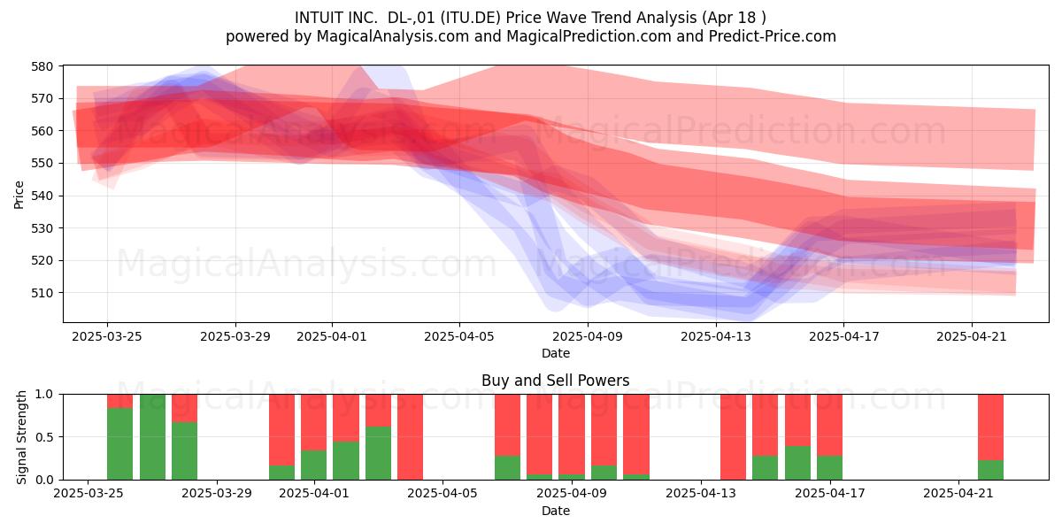  INTUIT INC.  DL-,01 (ITU.DE) Support and Resistance area (18 Apr) 