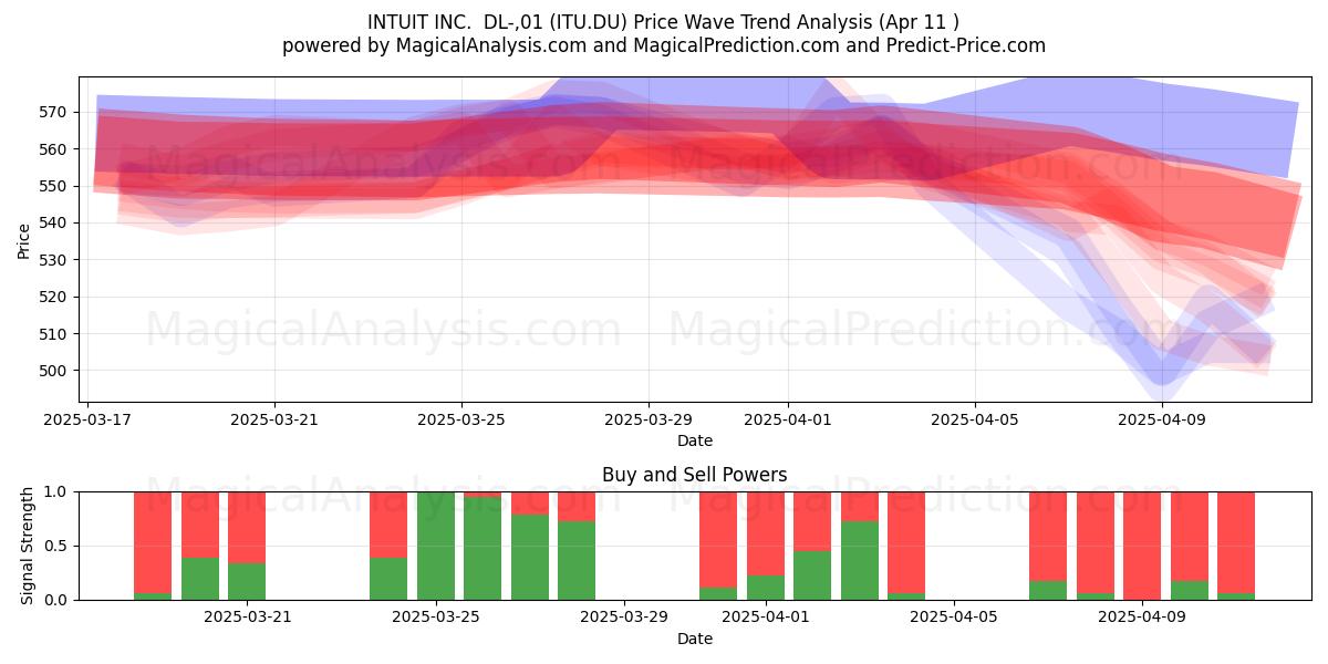  INTUIT INC.  DL-,01 (ITU.DU) Support and Resistance area (11 Apr) 
