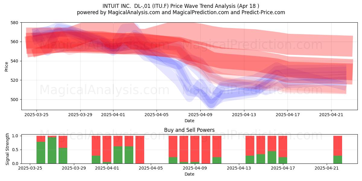  INTUIT INC.  DL-,01 (ITU.F) Support and Resistance area (18 Apr) 