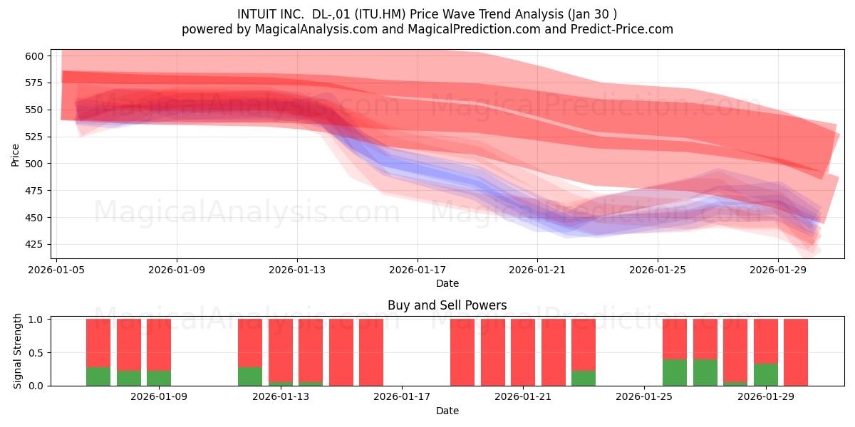  INTUIT INC.  DL-,01 (ITU.HM) Support and Resistance area (29 Jan) 