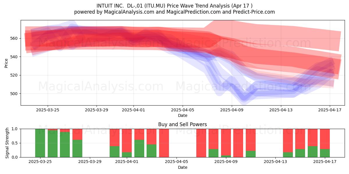  INTUIT INC.  DL-,01 (ITU.MU) Support and Resistance area (17 Apr) 