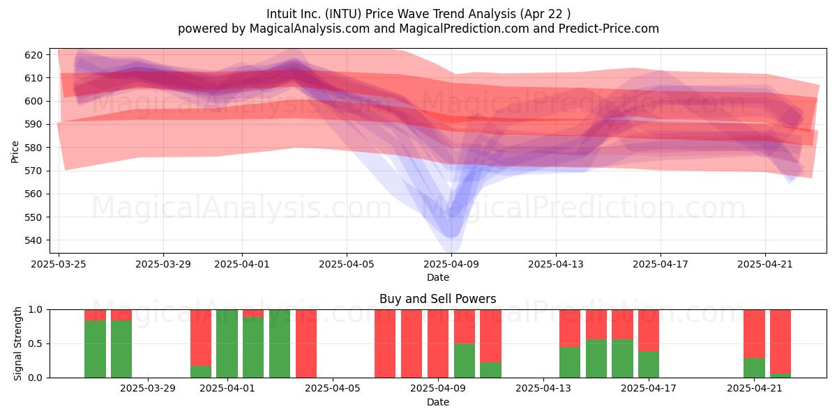  Intuit Inc. (INTU) Support and Resistance area (22 Apr) 