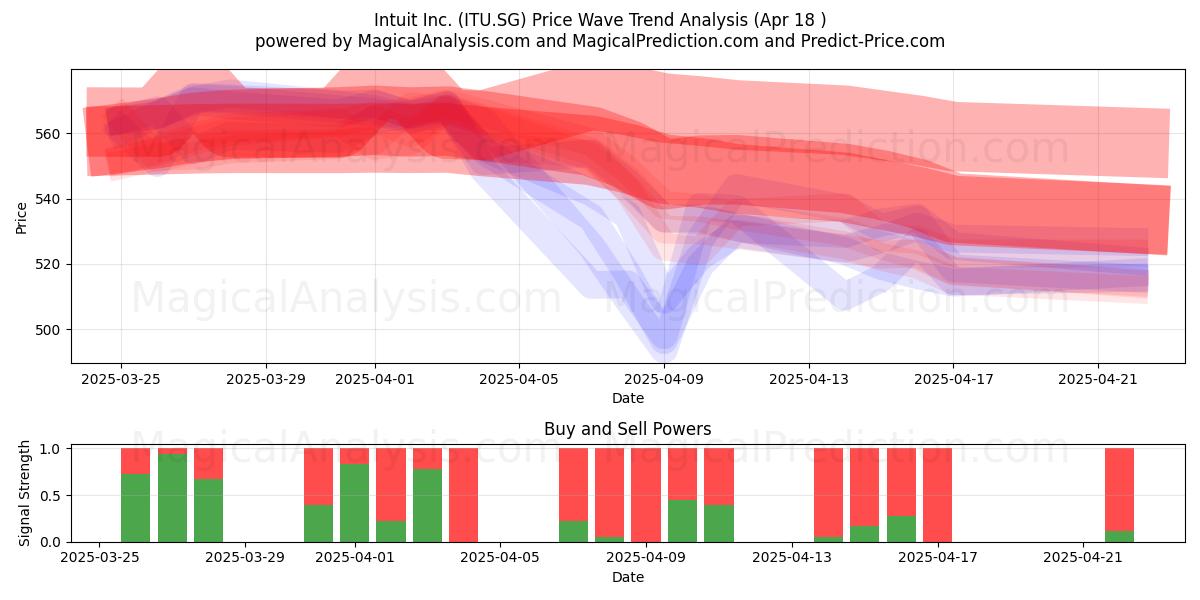  Intuit Inc. (ITU.SG) Support and Resistance area (18 Apr) 