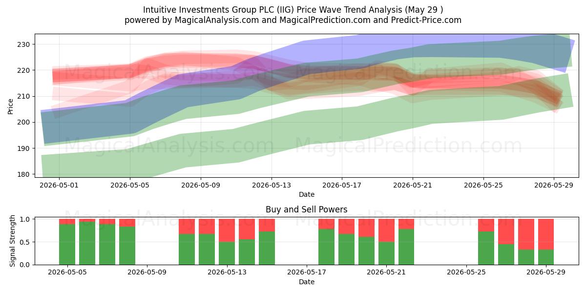  Intuitive Investments Group PLC (IIG) Support and Resistance area (28 May) 