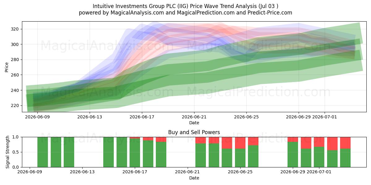  Intuitive Investments Group PLC (IIG) Support and Resistance area (02 Jul) 