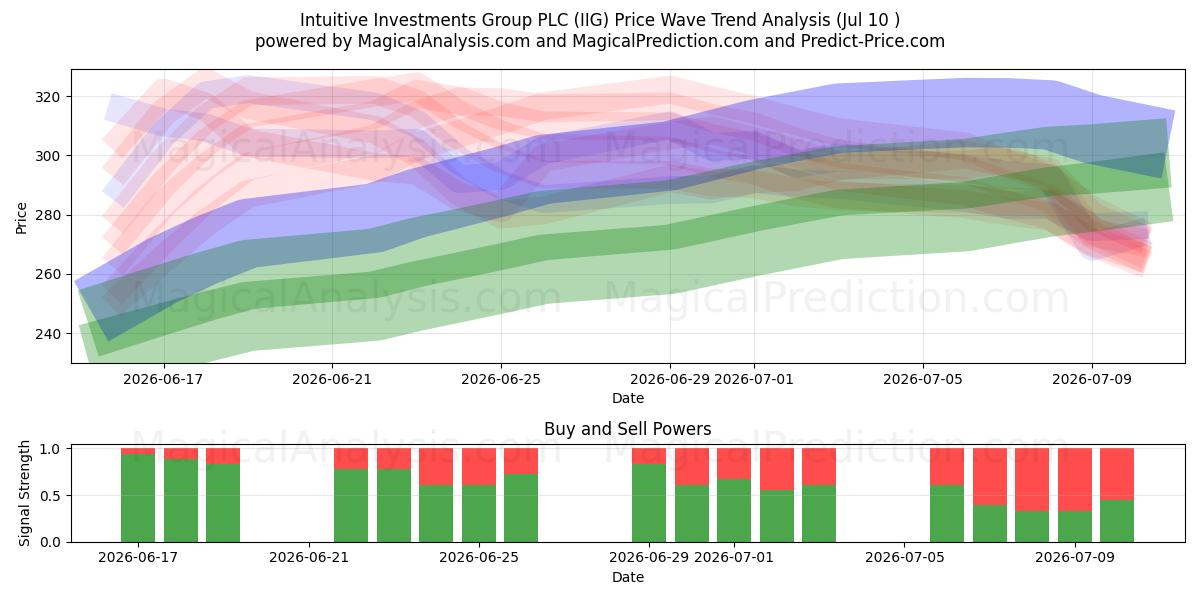  Intuitive Investments Group PLC (IIG) Support and Resistance area (09 Jul) 