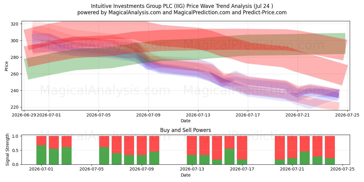  Intuitive Investments Group PLC (IIG) Support and Resistance area (23 Jul) 