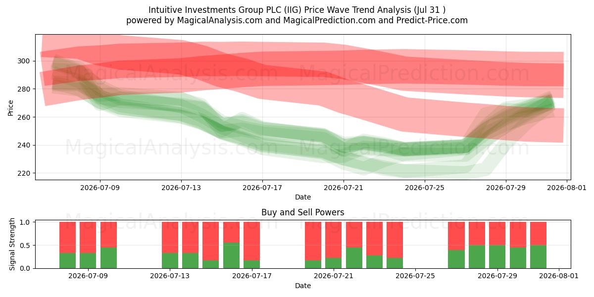  Intuitive Investments Group PLC (IIG) Support and Resistance area (30 Jul) 