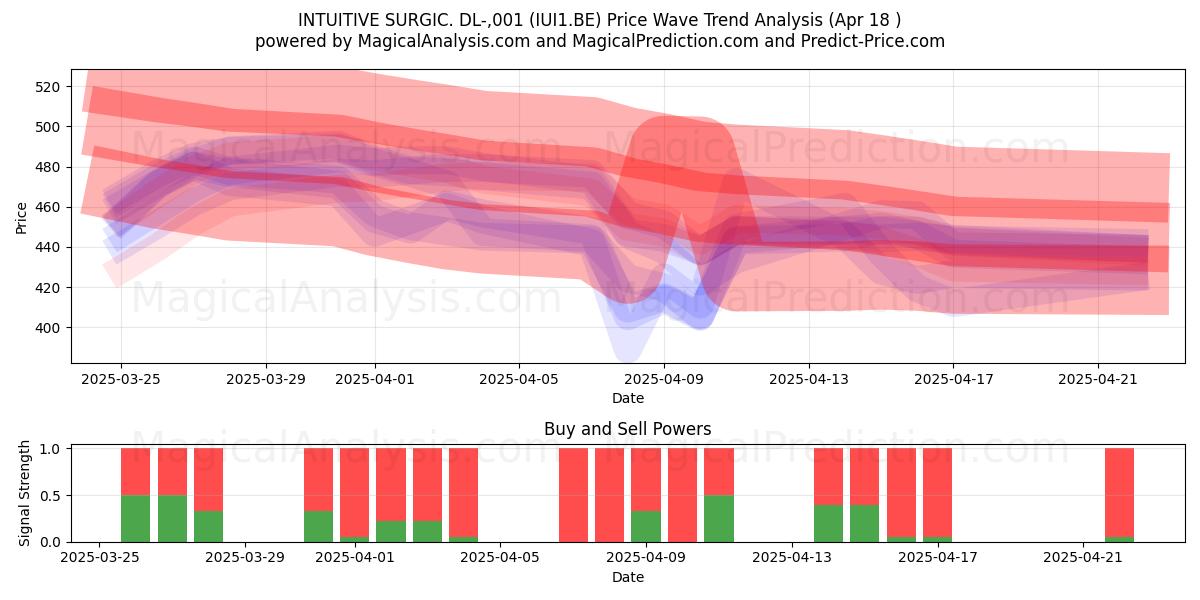  INTUITIVE SURGIC. DL-,001 (IUI1.BE) Support and Resistance area (18 Apr) 