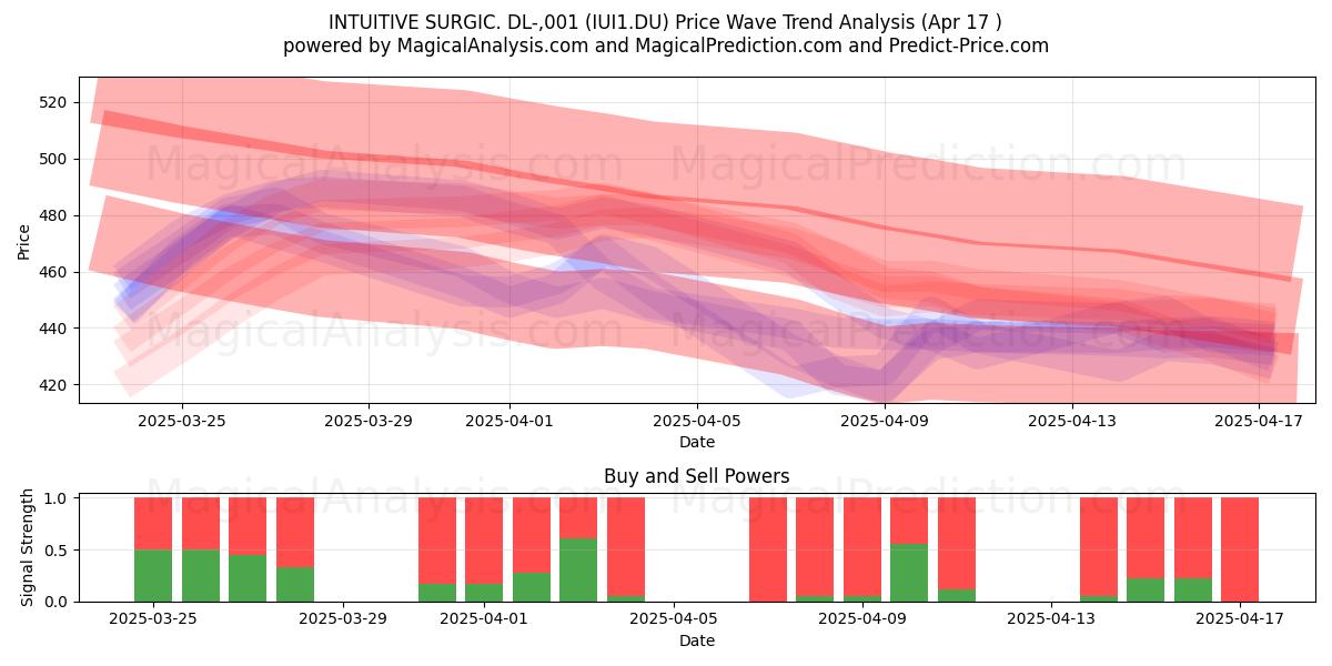  INTUITIVE SURGIC. DL-,001 (IUI1.DU) Support and Resistance area (17 Apr) 