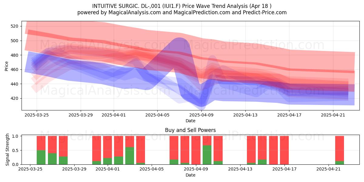  INTUITIVE SURGIC. DL-,001 (IUI1.F) Support and Resistance area (18 Apr) 