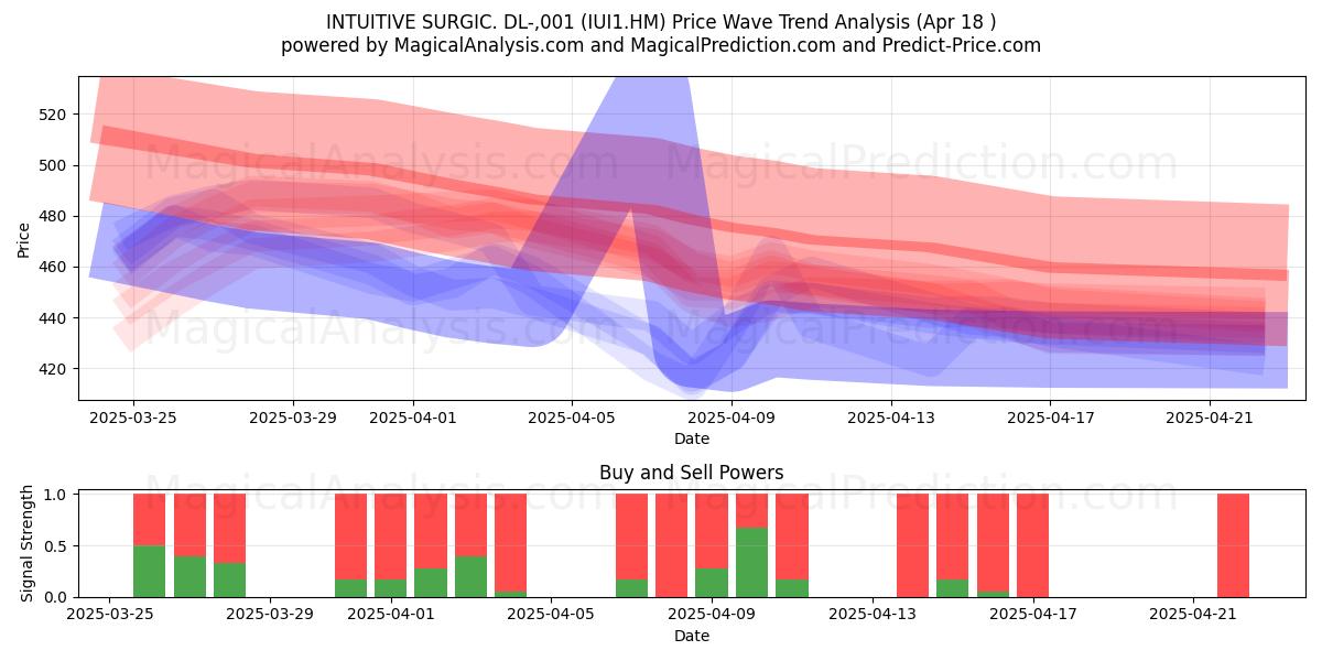 INTUITIVE SURGIC. DL-,001 (IUI1.HM) Support and Resistance area (18 Apr) 