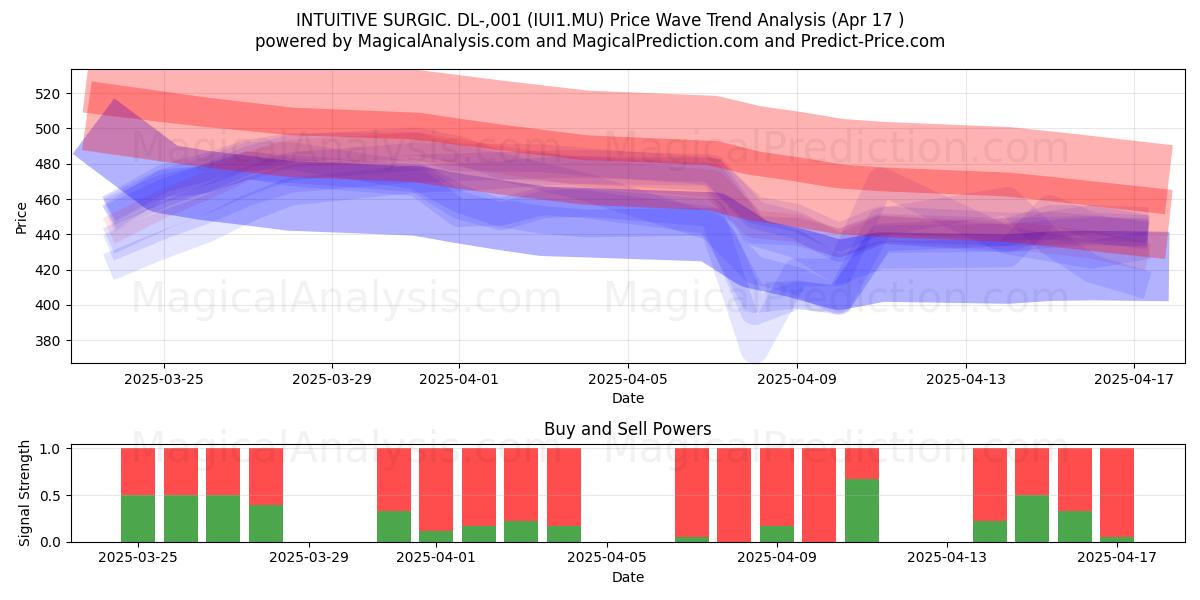  INTUITIVE SURGIC. DL-,001 (IUI1.MU) Support and Resistance area (17 Apr) 