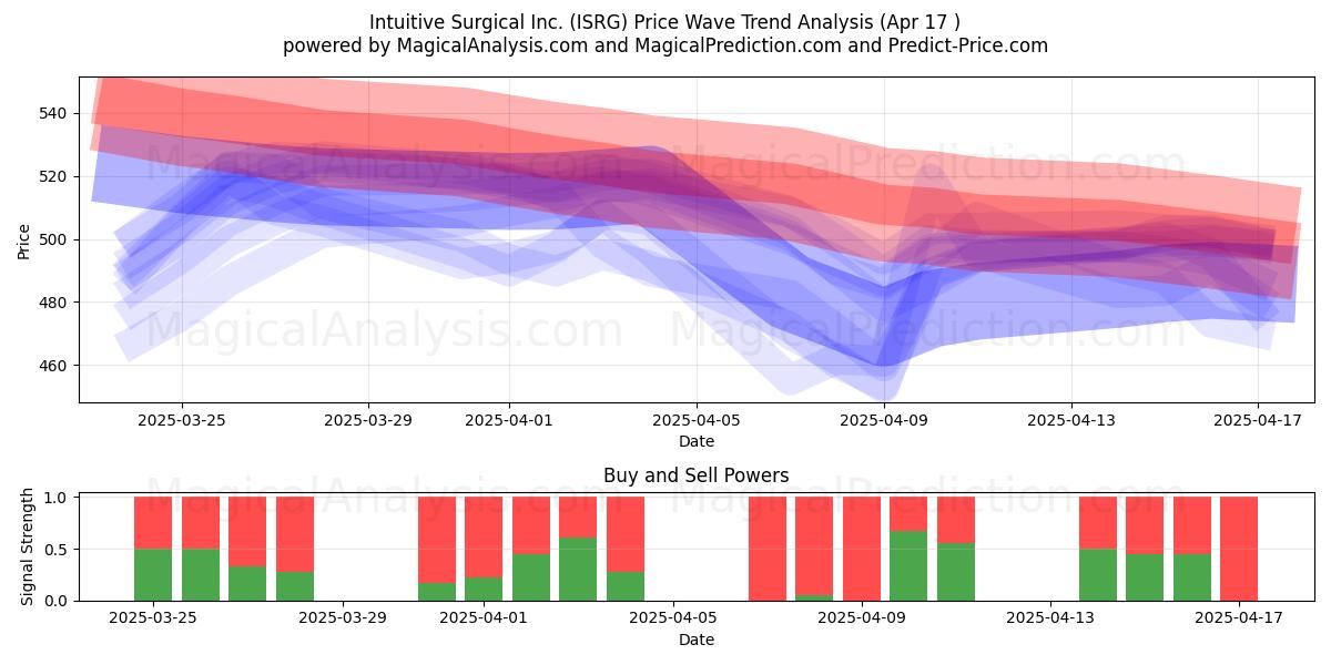  Intuitive Surgical Inc. (ISRG) Support and Resistance area (17 Apr) 