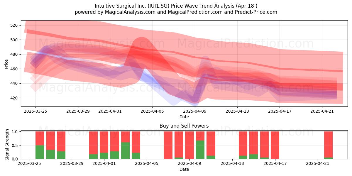  Intuitive Surgical Inc. (IUI1.SG) Support and Resistance area (18 Apr) 