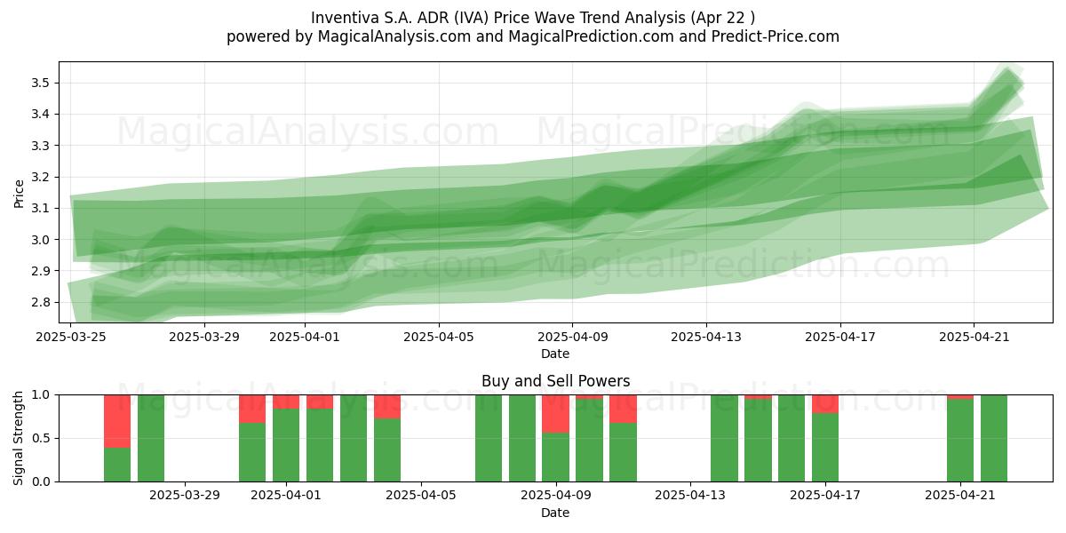  Inventiva S.A. ADR (IVA) Support and Resistance area (22 Apr) 