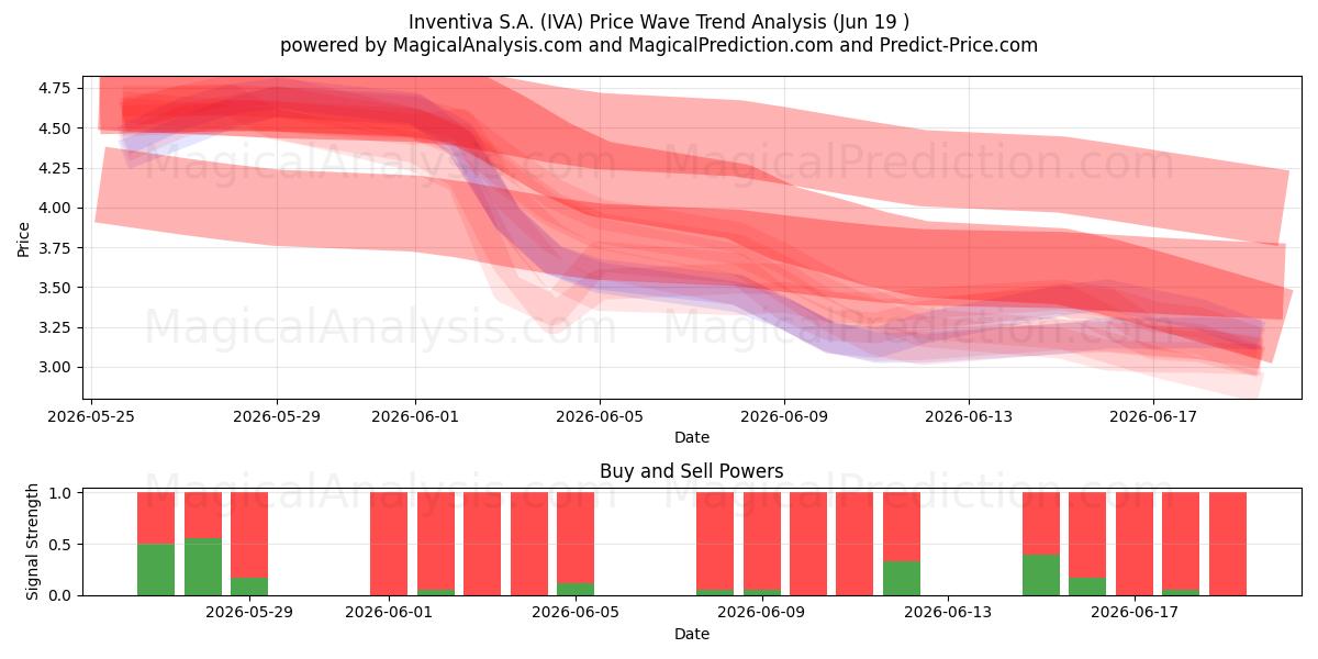  Inventiva S.A. (IVA) Support and Resistance area (12 Jun) 
