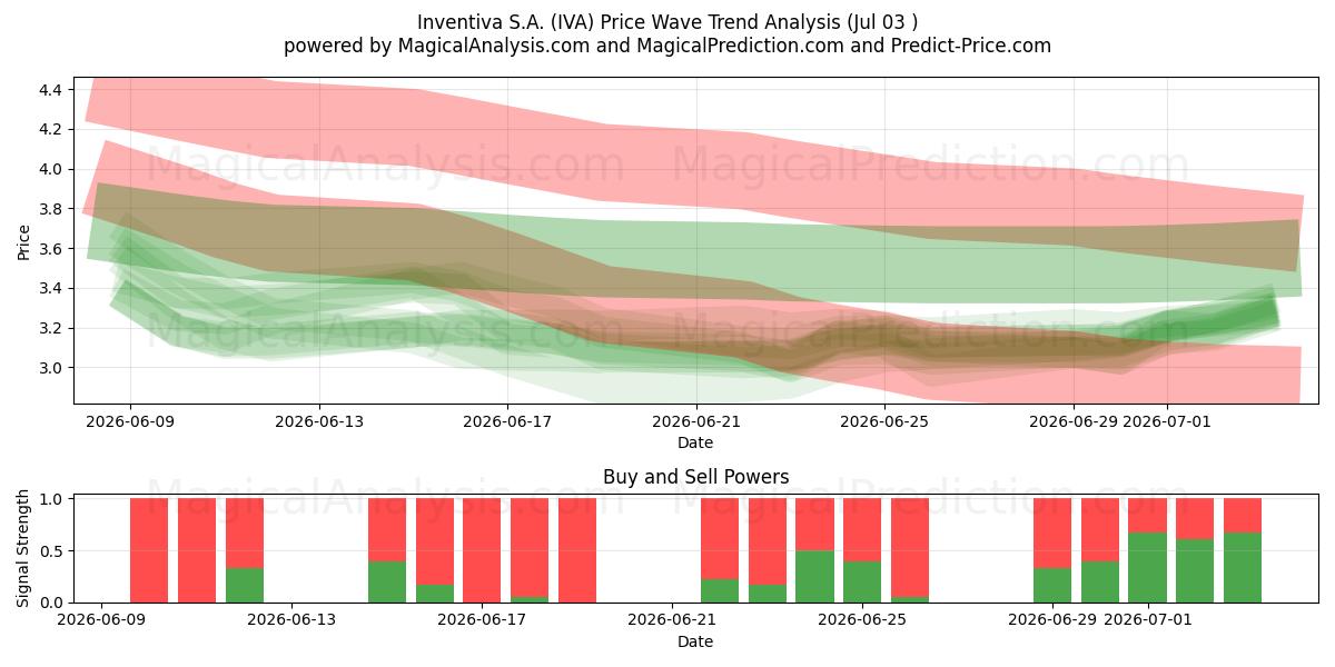  Inventiva S.A. (IVA) Support and Resistance area (02 Jul) 